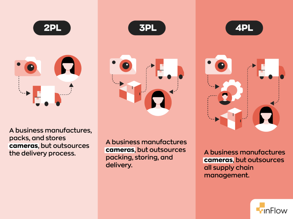 A Graphic showing the differences between 2PL, 3PL, and 4PL.
2PL is when a business manufactures, packs, and stores cameras but outsources the delivery process.
3PL is when a business manufactures cameras but outsources packing, storing, and delivery.
4PL is when a business manufactures cameras but outsources all supply chain management.