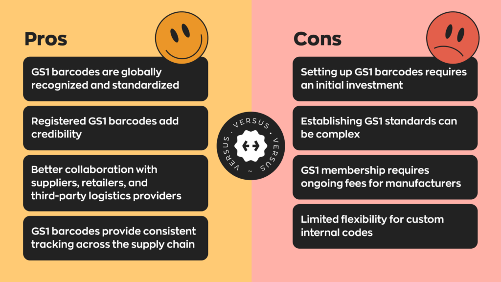 Pros & Cons of GS1 Barcodes:
Pros
- GS1 barcodes are globally recognized and standardized
- Registered GS1 barcodes add credibility
- Better collaboration with suppliers, retailers, and third-party logistics providers
- GS1 barcodes provide consistent tracking across the supply chain
Cons
- Setting up GS1 barcodes requires an initial investment
- Establishing GS1 standards can be complex
- GS1 membership requires ongoing fees for manufacturers
- Limited flexibility for custom internal codes