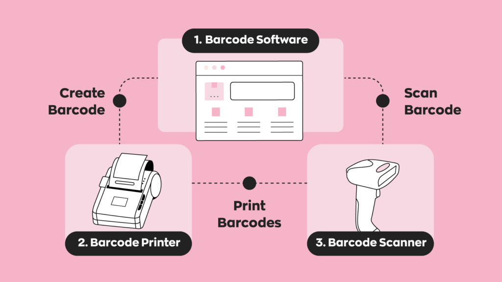 A visual representation of a barcode system:
1. Barcode Software sending information to a barcode printer.
2. The barcode printer prints the barcode.
3. A barcode scanner, scans the barcode and links back to the barcode software.