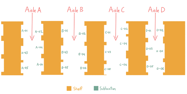 Diagram of aisles A through D in a warehouse.