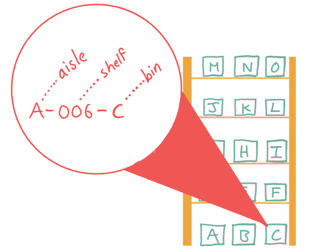 Diagram explaining that A-006-C corresponds to aisle A, shelf 006, and Bin C in a warehouse.