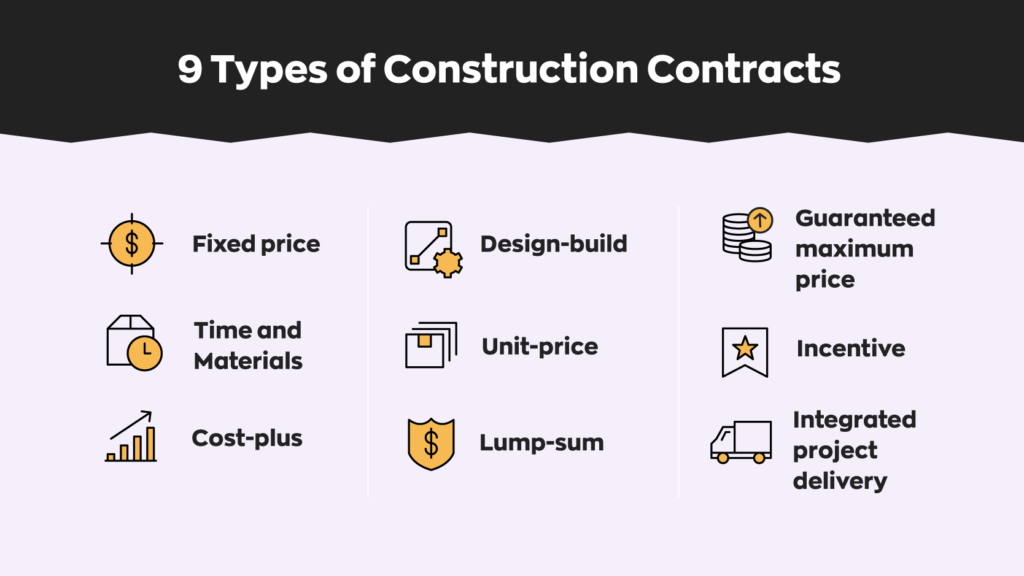 9 Types of Construction Contracts:
1. Fixed price
2. Time and materials
3. Cost-plus
4. Design-build
5. Unit-price
6. Lump-sum
7. Guaranteed maximum price
8. Incentive
9. Integrated project delivery