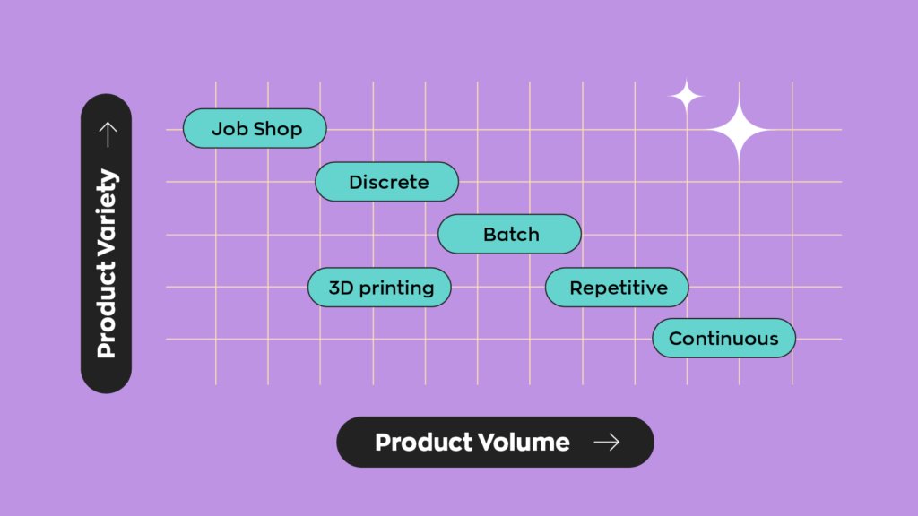 Manufacturing processes in relation to product variety and volume.