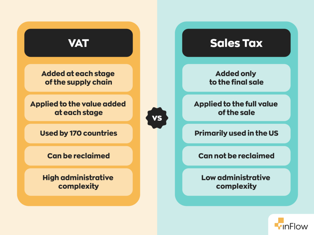 VAT vs Sales Tax:
- VAT is added at each stage of the supply chain, and sales tax is only to the final sale.
- VAT is applied to the value added at each stage, and sales tax is applied to the full value of the sale.
- VAT is used in 170 countries, and sales tax is used in the US.
- VAT can be reclaimed, and sales tax cannot.
- VAT has high administrative complexity, and sales tax has low administrative complexity.