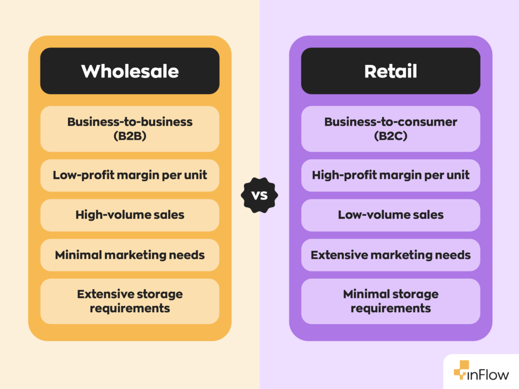 Wholesale vs Retail:
Wholesale is Business-to-business (B2B), and retail is
business-to-consumer (B2C).
Wholesale has low-profit margin per unit, while retail has high-profit margins per unit.
Wholesale has high-volume sales, and retail has low-volume sales.
Wholesale has minimal marketing needs, and retail has extensive marketing needs.
Wholesale requires extensive storage, and retail requires minimal storage.